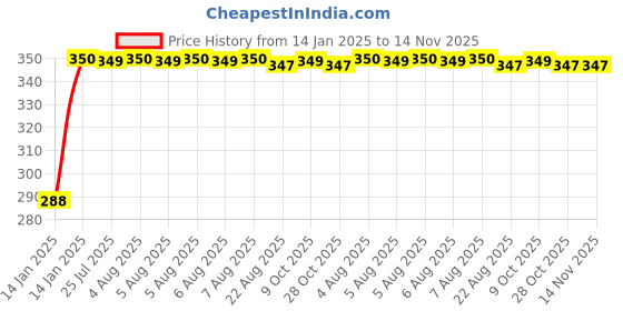 moglix.com Kozdiko Brown Leatherite Tissue Paper Dispenser Box Maroon Color with 200 Sheets for Mahindra Xylo kozdiko Price History Graph from 14 Jan 2025 to 14 Nov 2025