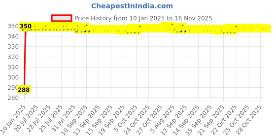 moglix.com Kozdiko Brown Leatherite Tissue Paper Dispenser Box Maroon Color with 200 Sheets for Maruti Suzuki A-Star kozdiko Price History Graph from 10 Jan 2025 to 16 Nov 2025