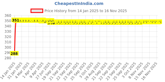 moglix.com Kozdiko Brown Leatherite Tissue Paper Dispenser Box Maroon Color with 200 Sheets for Maruti Suzuki Alto 800 kozdiko Price History Graph from 14 Jan 2025 to 16 Nov 2025
