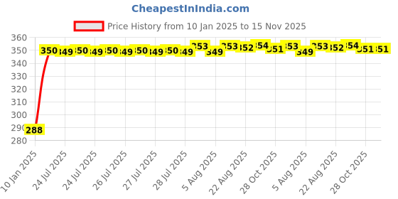 moglix.com Kozdiko Brown Leatherite Tissue Paper Dispenser Box Maroon Color with 200 Sheets for Maruti Suzuki Celerio kozdiko Price History Graph from 10 Jan 2025 to 15 Nov 2025