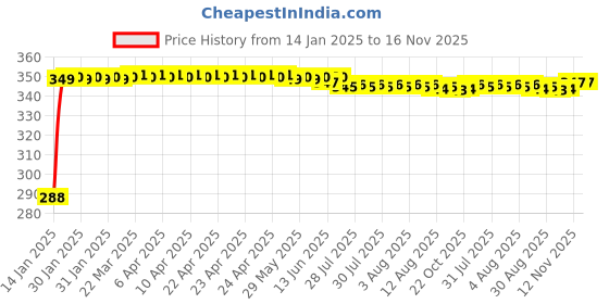 moglix.com Kozdiko Brown Leatherite Tissue Paper Dispenser Box Maroon Color with 200 Sheets for Maruti Suzuki Eeco kozdiko Price History Graph from 14 Jan 2025 to 16 Nov 2025