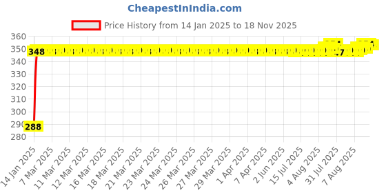 moglix.com Kozdiko Brown Leatherite Tissue Paper Dispenser Box Maroon Color with 200 Sheets for Maruti Suzuki Gypsy kozdiko Price History Graph from 14 Jan 2025 to 18 Nov 2025
