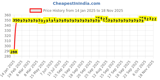 moglix.com Kozdiko Brown Leatherite Tissue Paper Dispenser Box Maroon Color with 200 Sheets for Maruti Suzuki S Cross kozdiko Price History Graph from 14 Jan 2025 to 18 Nov 2025