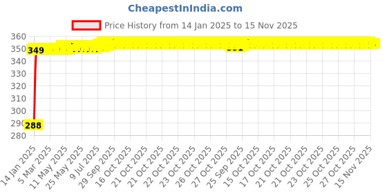 moglix.com Kozdiko Brown Leatherite Tissue Paper Dispenser Box Maroon Color with 200 Sheets for Maruti Suzuki S-Presso kozdiko Price History Graph from 14 Jan 2025 to 15 Nov 2025