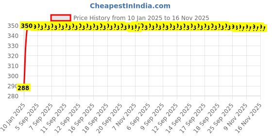 moglix.com Kozdiko Brown Leatherite Tissue Paper Dispenser Box Maroon Color with 200 Sheets for Maruti Suzuki wagonR kozdiko Price History Graph from 10 Jan 2025 to 16 Nov 2025