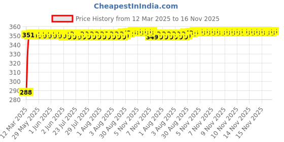 moglix.com Kozdiko Brown Leatherite Tissue Paper Dispenser Box Maroon Color with 200 Sheets for Mercedes Benz B-Class kozdiko Price History Graph from 12 Mar 2025 to 15 Nov 2025