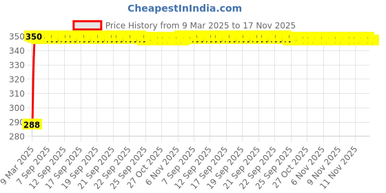 moglix.com Kozdiko Brown Leatherite Tissue Paper Dispenser Box Maroon Color with 200 Sheets for Mercedes Benz GLC-Class kozdiko Price History Graph from 9 Mar 2025 to 17 Nov 2025
