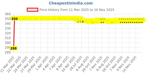 moglix.com Kozdiko Brown Leatherite Tissue Paper Dispenser Box Maroon Color with 200 Sheets for Mercedes Benz GLE-Coupe kozdiko Price History Graph from 11 Mar 2025 to 16 Nov 2025
