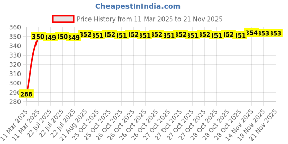moglix.com Kozdiko Brown Leatherite Tissue Paper Dispenser Box Maroon Color with 200 Sheets for Nissan Sunny kozdiko Price History Graph from 11 Mar 2025 to 20 Nov 2025