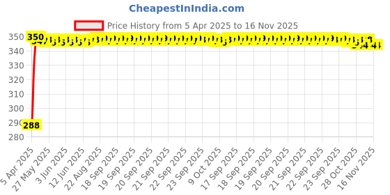 moglix.com Kozdiko Brown Leatherite Tissue Paper Dispenser Box Maroon Color with 200 Sheets for Renault Duster kozdiko Price History Graph from 5 Apr 2025 to 16 Nov 2025