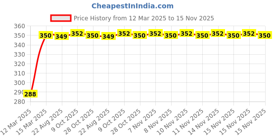 moglix.com Kozdiko Brown Leatherite Tissue Paper Dispenser Box Maroon Color with 200 Sheets for Renault Lodgy kozdiko Price History Graph from 12 Mar 2025 to 15 Nov 2025