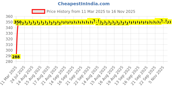 moglix.com Kozdiko Brown Leatherite Tissue Paper Dispenser Box Maroon Color with 200 Sheets for Renault Pulse kozdiko Price History Graph from 11 Mar 2025 to 16 Nov 2025