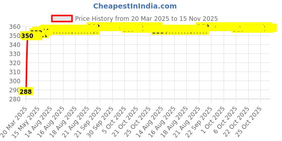 moglix.com Kozdiko Brown Leatherite Tissue Paper Dispenser Box Maroon Color with 200 Sheets for Tata Tigor kozdiko Price History Graph from 20 Mar 2025 to 14 Nov 2025
