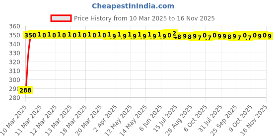 moglix.com Kozdiko Brown Leatherite Tissue Paper Dispenser Box Maroon Color with 200 Sheets for Toyota fortuner kozdiko Price History Graph from 10 Mar 2025 to 16 Nov 2025
