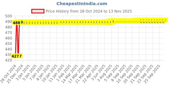 moglix.com Kozdiko C6 50W 6000K White All in One LED Headlight Light Bulb Conversion Kit for Aprilia RCV4-R-APRC kozdiko Price History Graph from 28 Oct 2024 to 12 Nov 2025