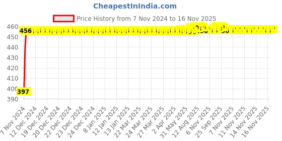 moglix.com Kozdiko C6 50W 6000K White All in One LED Headlight Light Bulb Conversion Kit for Audi A3 kozdiko Price History Graph from 7 Nov 2024 to 16 Nov 2025