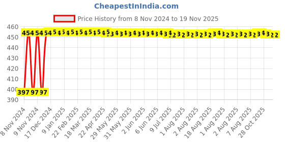 moglix.com Kozdiko C6 50W 6000K White All in One LED Headlight Light Bulb Conversion Kit for Audi A5 kozdiko Price History Graph from 8 Nov 2024 to 18 Nov 2025