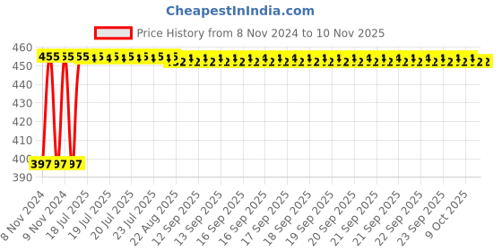 moglix.com Kozdiko C6 50W 6000K White All in One LED Headlight Light Bulb Conversion Kit for Audi A6 kozdiko Price History Graph from 8 Nov 2024 to 7 Nov 2025