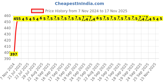 moglix.com Kozdiko C6 50W 6000K White All in One LED Headlight Light Bulb Conversion Kit for Audi A7 kozdiko Price History Graph from 7 Nov 2024 to 17 Nov 2025