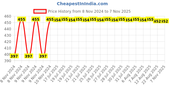 moglix.com Kozdiko C6 50W 6000K White All in One LED Headlight Light Bulb Conversion Kit for Audi NA kozdiko Price History Graph from 8 Nov 2024 to 6 Nov 2025