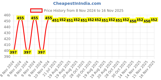 moglix.com Kozdiko C6 50W 6000K White All in One LED Headlight Light Bulb Conversion Kit for Audi Q3 kozdiko Price History Graph from 8 Nov 2024 to 16 Nov 2025