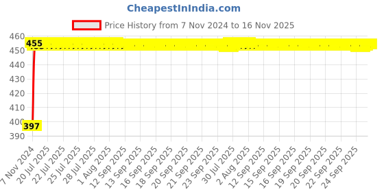 moglix.com Kozdiko C6 50W 6000K White All in One LED Headlight Light Bulb Conversion Kit for Audi Q7 kozdiko Price History Graph from 7 Nov 2024 to 15 Nov 2025
