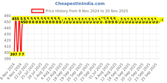 moglix.com Kozdiko C6 50W 6000K White All in One LED Headlight Light Bulb Conversion Kit for Audi S5 kozdiko Price History Graph from 8 Nov 2024 to 20 Nov 2025