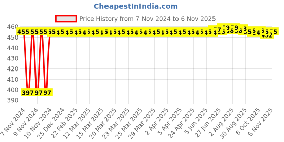 moglix.com Kozdiko C6 50W 6000K White All in One LED Headlight Light Bulb Conversion Kit for Audi TT kozdiko Price History Graph from 7 Nov 2024 to 6 Nov 2025