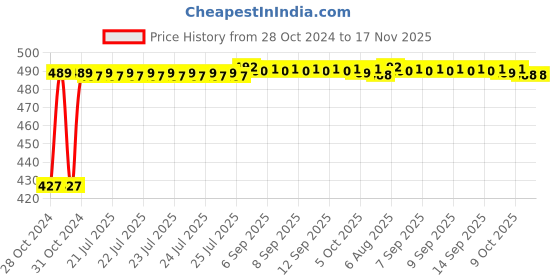 moglix.com Kozdiko C6 50W 6000K White All in One LED Headlight Light Bulb Conversion Kit for Bajaj Avenger 220 Cruise kozdiko Price History Graph from 28 Oct 2024 to 16 Nov 2025