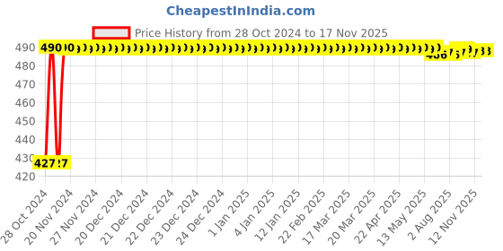 moglix.com Kozdiko C6 50W 6000K White All in One LED Headlight Light Bulb Conversion Kit for Bajaj Bajaj V kozdiko Price History Graph from 28 Oct 2024 to 16 Nov 2025