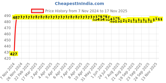 moglix.com Kozdiko C6 50W 6000K White All in One LED Headlight Light Bulb Conversion Kit for Bajaj Platina 100 kozdiko Price History Graph from 7 Nov 2024 to 16 Nov 2025