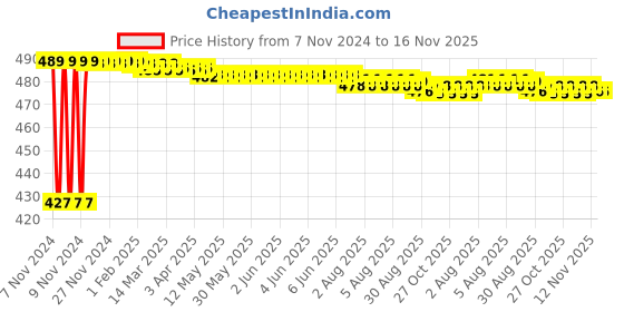 moglix.com Kozdiko C6 50W 6000K White All in One LED Headlight Light Bulb Conversion Kit for Bajaj Pulsar 150 Ns kozdiko Price History Graph from 7 Nov 2024 to 15 Nov 2025