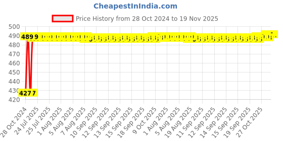 moglix.com Kozdiko C6 50W 6000K White All in One LED Headlight Light Bulb Conversion Kit for Bajaj Pulsar 180 kozdiko Price History Graph from 28 Oct 2024 to 18 Nov 2025