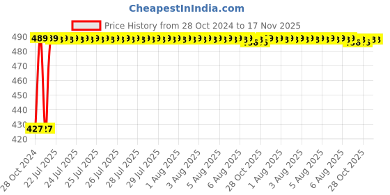 moglix.com Kozdiko C6 50W 6000K White All in One LED Headlight Light Bulb Conversion Kit for Bajaj Pulsar As 220 kozdiko Price History Graph from 28 Oct 2024 to 17 Nov 2025