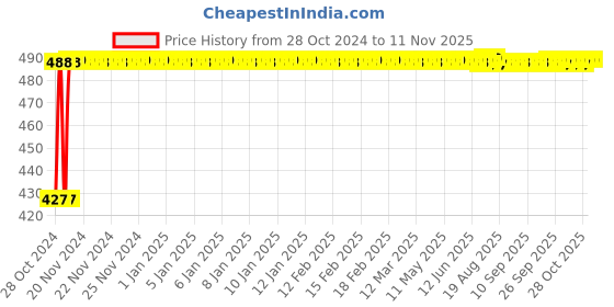 moglix.com Kozdiko C6 50W 6000K White All in One LED Headlight Light Bulb Conversion Kit for Bajaj Pulsar as150 kozdiko Price History Graph from 28 Oct 2024 to 11 Nov 2025