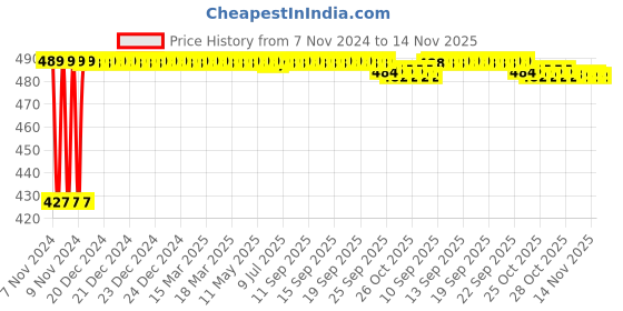 moglix.com Kozdiko C6 50W 6000K White All in One LED Headlight Light Bulb Conversion Kit for Bajaj RS 200 kozdiko Price History Graph from 7 Nov 2024 to 14 Nov 2025