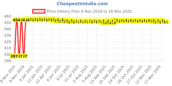 moglix.com Kozdiko C6 50W 6000K White All in One LED Headlight Light Bulb Conversion Kit for BMW 1 Series kozdiko Price History Graph from 8 Nov 2024 to 16 Nov 2025