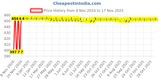 moglix.com Kozdiko C6 50W 6000K White All in One LED Headlight Light Bulb Conversion Kit for BMW 3 Series kozdiko Price History Graph from 8 Nov 2024 to 17 Nov 2025