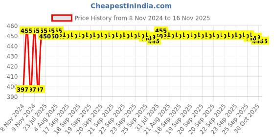 moglix.com Kozdiko C6 50W 6000K White All in One LED Headlight Light Bulb Conversion Kit for BMW 4 Series kozdiko Price History Graph from 8 Nov 2024 to 15 Nov 2025