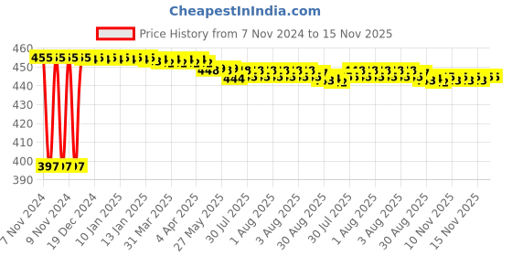 moglix.com Kozdiko C6 50W 6000K White All in One LED Headlight Light Bulb Conversion Kit for BMW 5 Series kozdiko Price History Graph from 7 Nov 2024 to 15 Nov 2025