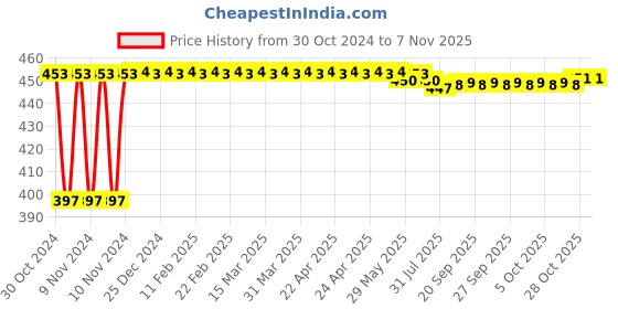 moglix.com Kozdiko C6 50W 6000K White All in One LED Headlight Light Bulb Conversion Kit for BMW 7 Series kozdiko Price History Graph from 30 Oct 2024 to 7 Nov 2025