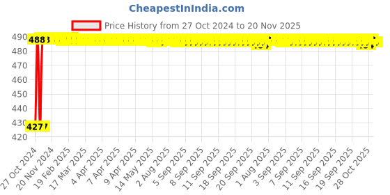 moglix.com Kozdiko C6 50W 6000K White All in One LED Headlight Light Bulb Conversion Kit for BMW G3 10R kozdiko Price History Graph from 27 Oct 2024 to 19 Nov 2025