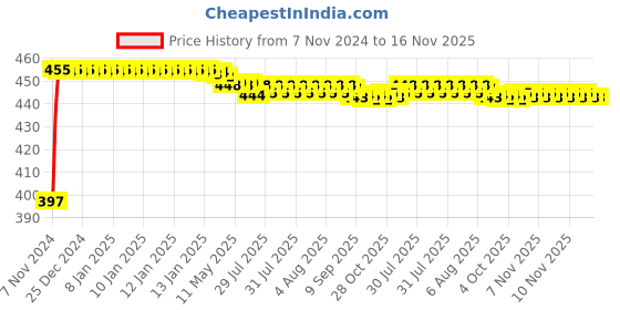 moglix.com Kozdiko C6 50W 6000K White All in One LED Headlight Light Bulb Conversion Kit for BMW I8 kozdiko Price History Graph from 7 Nov 2024 to 16 Nov 2025