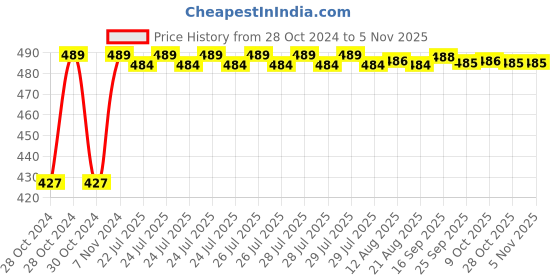 moglix.com Kozdiko C6 50W 6000K White All in One LED Headlight Light Bulb Conversion Kit for BMW K 1300 kozdiko Price History Graph from 28 Oct 2024 to 5 Nov 2025