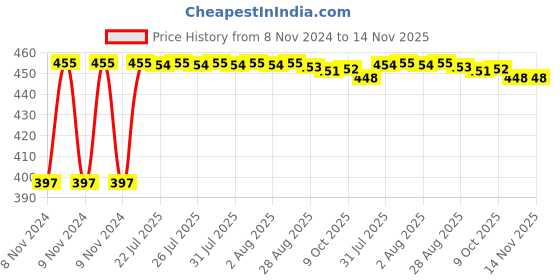 moglix.com Kozdiko C6 50W 6000K White All in One LED Headlight Light Bulb Conversion Kit for BMW X1 kozdiko Price History Graph from 8 Nov 2024 to 14 Nov 2025
