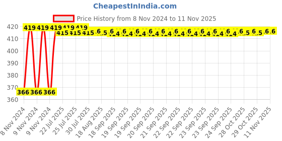 moglix.com Kozdiko C6 50W 6000K White All in One LED Headlight Light Bulb Conversion Kit for BMW X3 kozdiko Price History Graph from 8 Nov 2024 to 11 Nov 2025