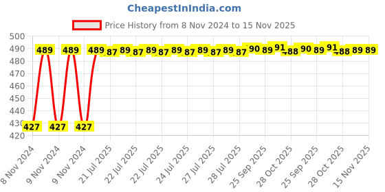 moglix.com Kozdiko C6 50W 6000K White All in One LED Headlight Light Bulb Conversion Kit for BMW X5 kozdiko Price History Graph from 8 Nov 2024 to 12 Nov 2025