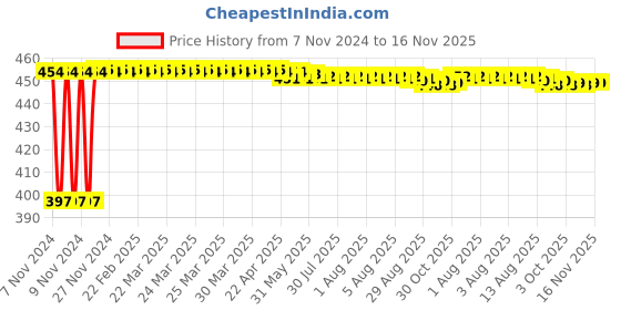 moglix.com Kozdiko C6 50W 6000K White All in One LED Headlight Light Bulb Conversion Kit for BMW X6 kozdiko Price History Graph from 7 Nov 2024 to 16 Nov 2025