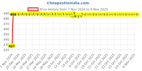 moglix.com Kozdiko C6 50W 6000K White All in One LED Headlight Light Bulb Conversion Kit for BMW Z4 kozdiko Price History Graph from 7 Nov 2024 to 6 Nov 2025