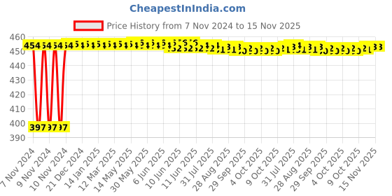 moglix.com Kozdiko C6 50W 6000K White All in One LED Headlight Light Bulb Conversion Kit for Chevrolet Aveo kozdiko Price History Graph from 7 Nov 2024 to 15 Nov 2025